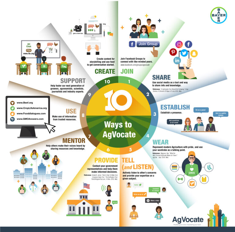 AgVocate infographic
